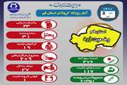 آخرین وضعیت مبتلایان به کووید۱۹ در پنجم تیر ماه ۱۴۰۰ در قم